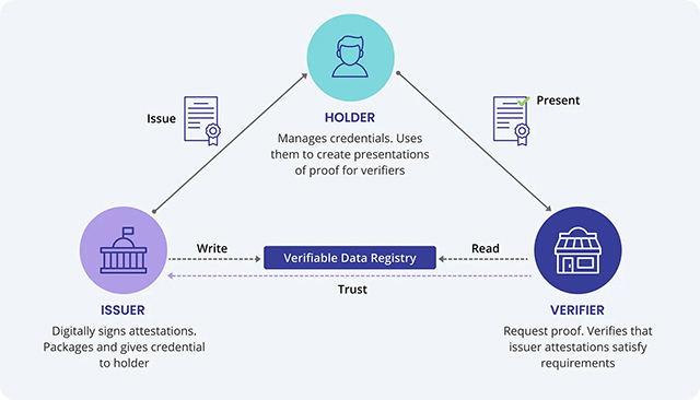 verifiable credentials and microsoft entra